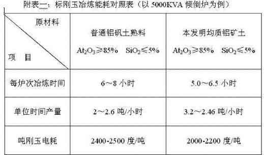 本技術(shù)與傳統(tǒng)技術(shù)棕剛玉冶煉能耗對(duì)照表
