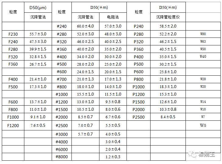 棕剛玉微粉常見型號粒度關系表