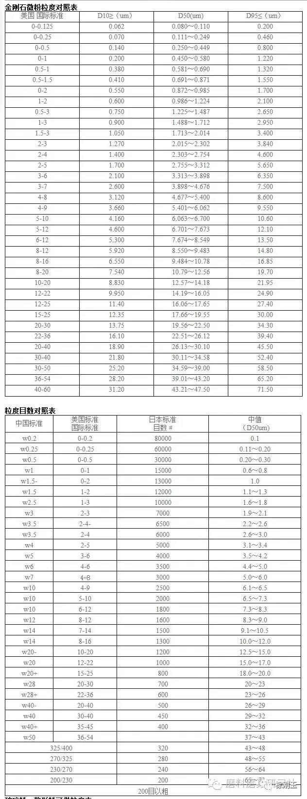 金剛石微粉粒度對照表 金剛石微粉粒度對照表