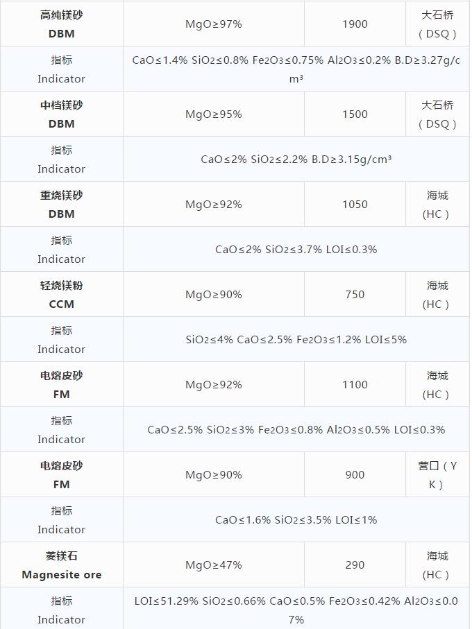 耐火原材料現貨價格 （10.23）